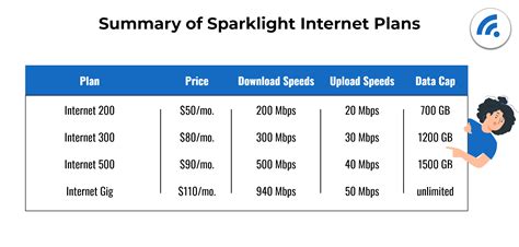 sparklight internet packages|Internet Bundles